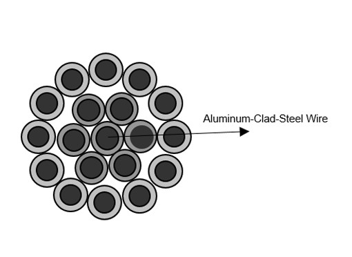 Power Station Bare Aluminum Conductor Clad Steel Wire ACSR